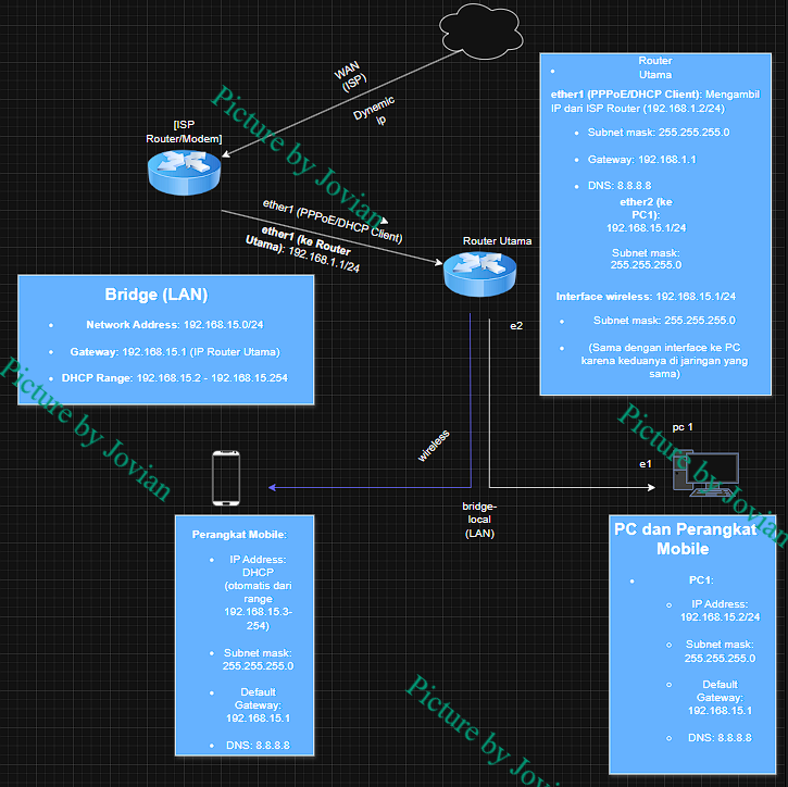 SERVICE IP pada MikroTik RouterOS